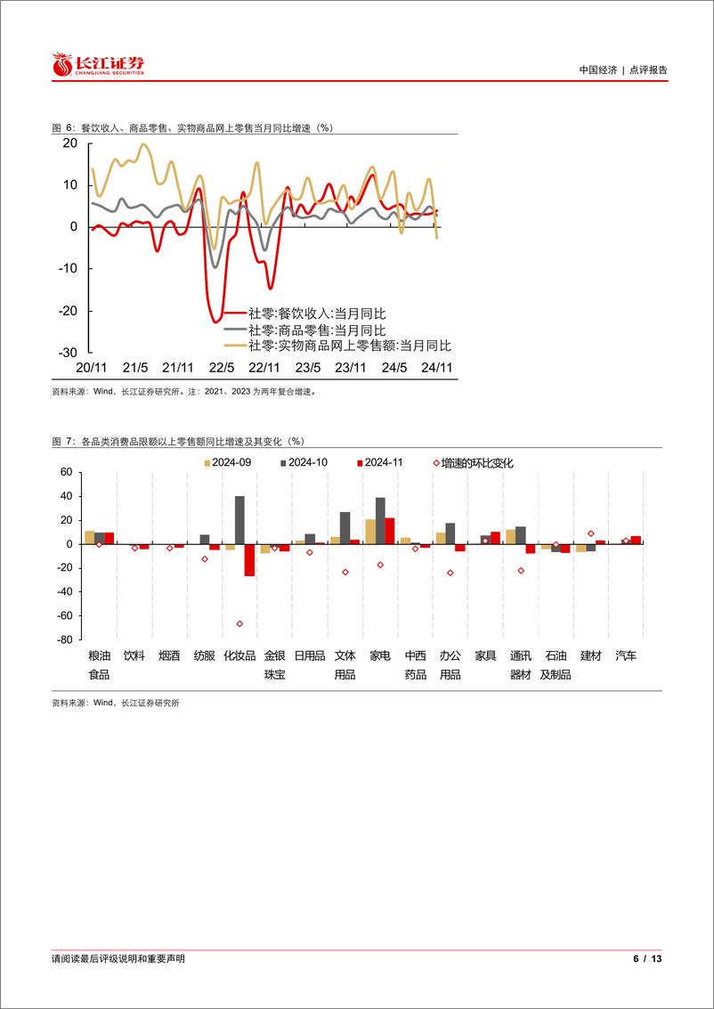 《11月经济数据点评：弱数据带来更强期待-241216-长江证券-13页》 - 第6页预览图