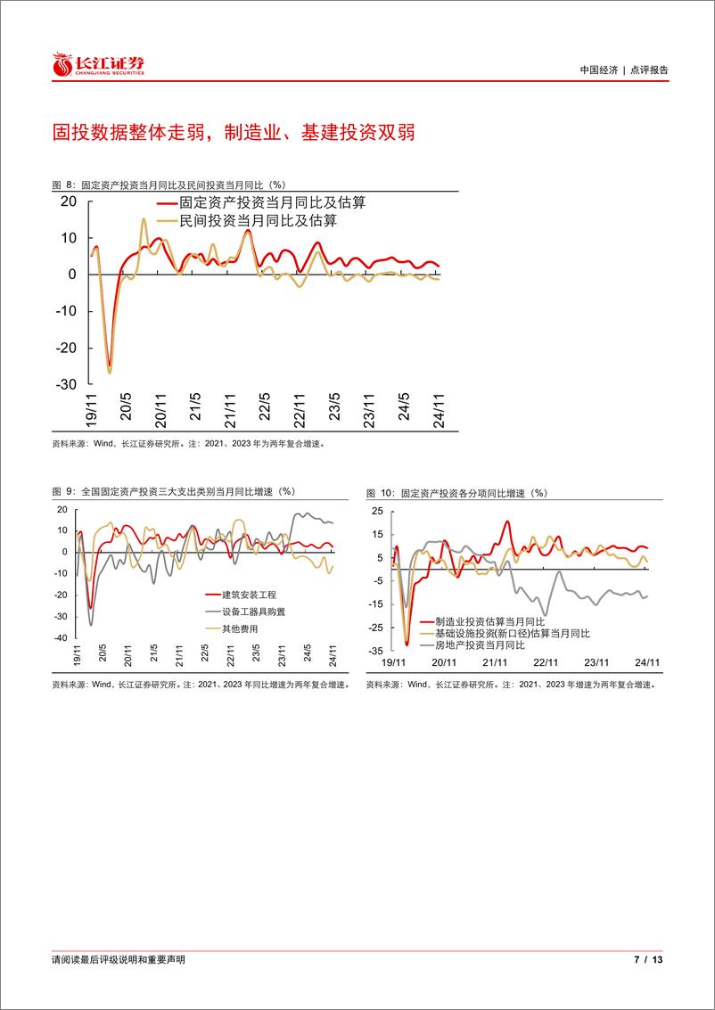 《11月经济数据点评：弱数据带来更强期待-241216-长江证券-13页》 - 第7页预览图