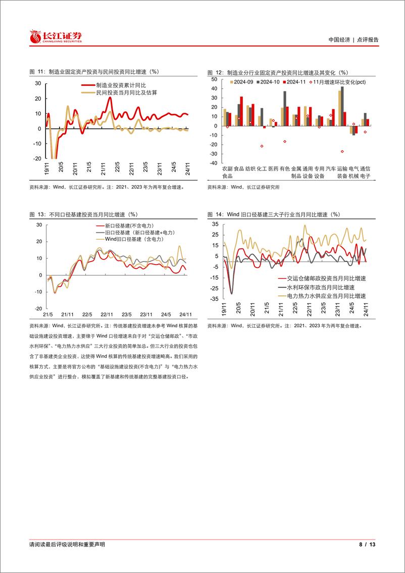 《11月经济数据点评：弱数据带来更强期待-241216-长江证券-13页》 - 第8页预览图