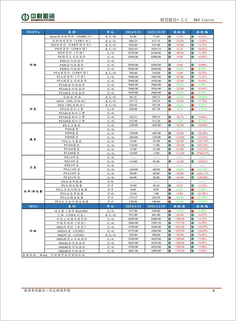 《聚酯投资策略月报：市场多空因素并存，复工成核心驱动-20240205-中财期货-10页》 - 第8页预览图