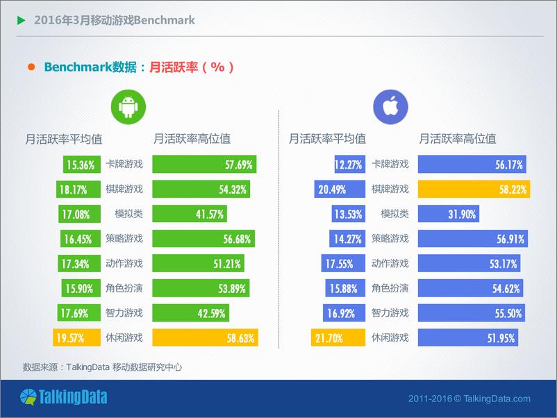 《2016年3月移动游戏Benchmark指标数据》 - 第7页预览图