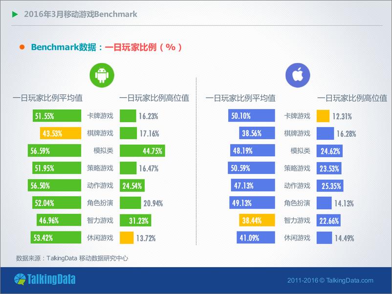 《2016年3月移动游戏Benchmark指标数据》 - 第8页预览图