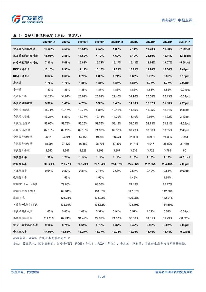 《青岛银行(002948)息差环比企稳，其他非息高增-240829-广发证券-23页》 - 第3页预览图