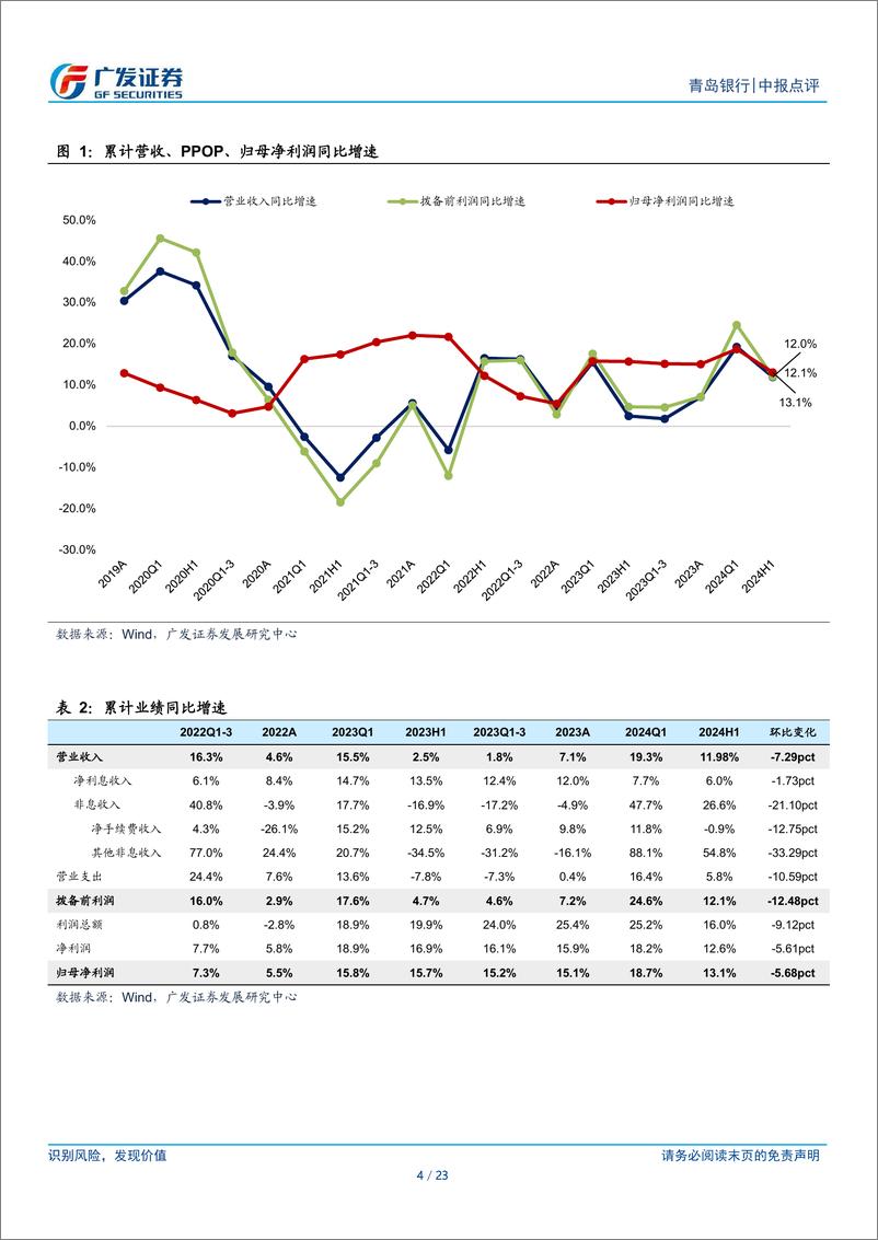 《青岛银行(002948)息差环比企稳，其他非息高增-240829-广发证券-23页》 - 第4页预览图