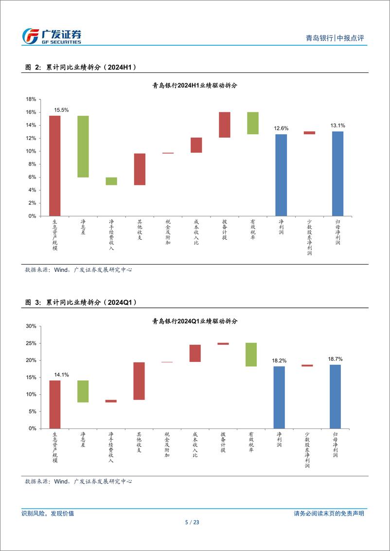 《青岛银行(002948)息差环比企稳，其他非息高增-240829-广发证券-23页》 - 第5页预览图