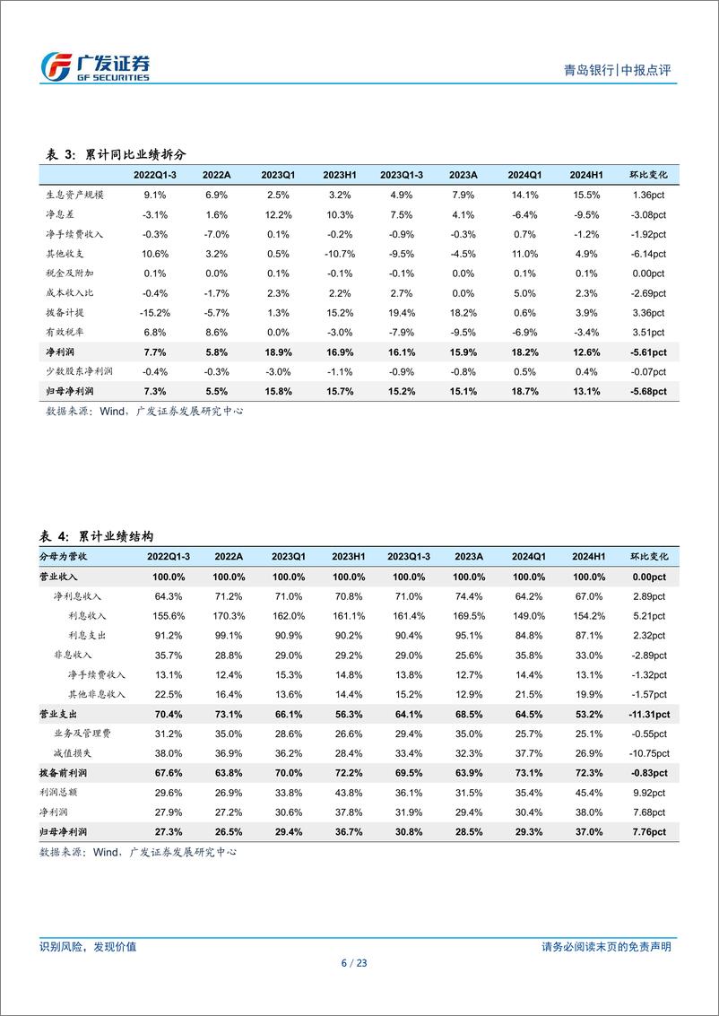 《青岛银行(002948)息差环比企稳，其他非息高增-240829-广发证券-23页》 - 第6页预览图