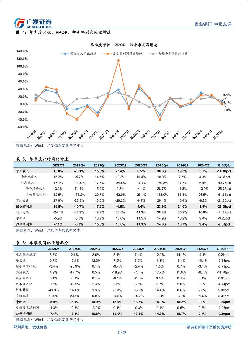 《青岛银行(002948)息差环比企稳，其他非息高增-240829-广发证券-23页》 - 第7页预览图