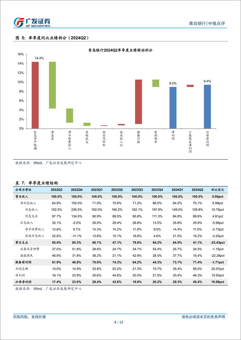 《青岛银行(002948)息差环比企稳，其他非息高增-240829-广发证券-23页》 - 第8页预览图