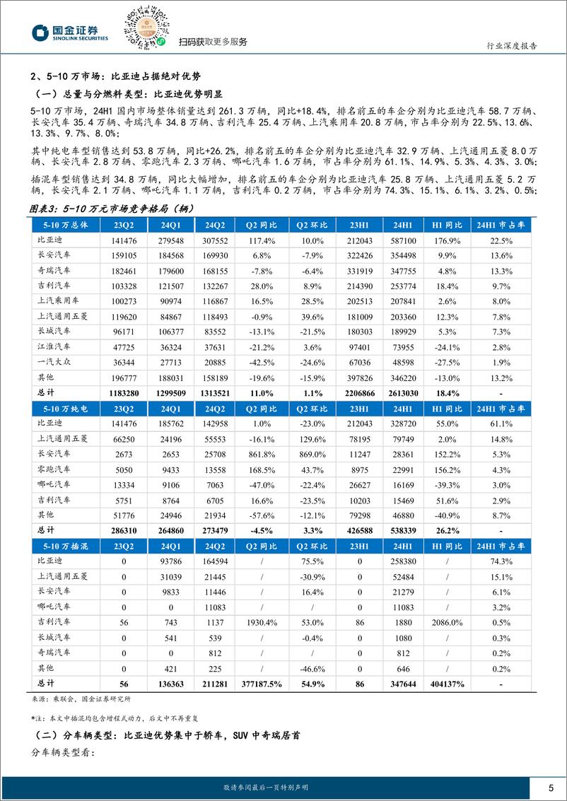 《2024整车竞争格局研究报告_两端价格带格局清晰_中间优胜劣汰加速-1》 - 第5页预览图