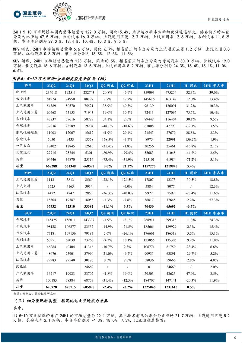 《2024整车竞争格局研究报告_两端价格带格局清晰_中间优胜劣汰加速-1》 - 第6页预览图