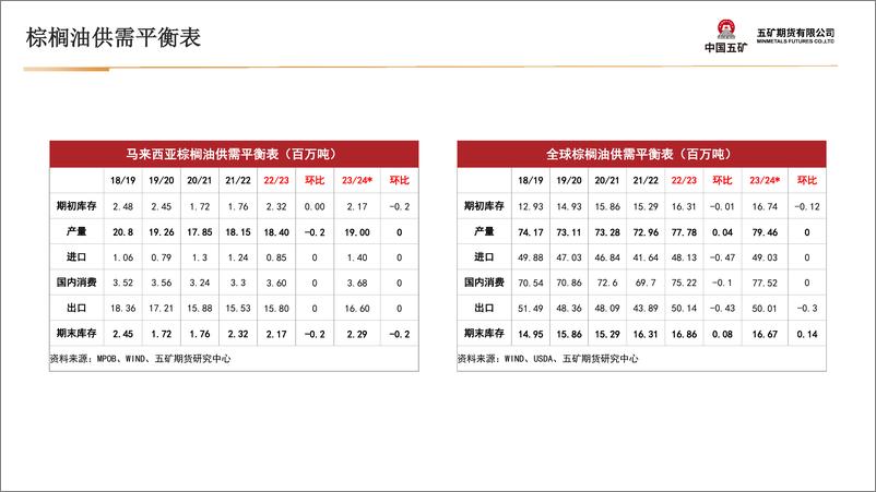 《油脂月报：宽幅震荡为主，关注季节性转换-20240202-五矿期货-35页》 - 第7页预览图