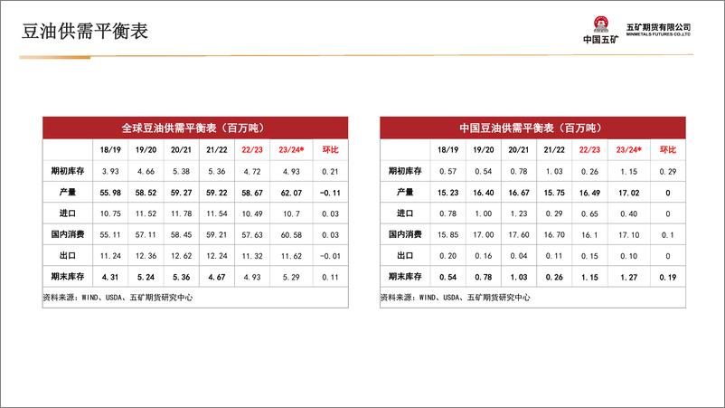 《油脂月报：宽幅震荡为主，关注季节性转换-20240202-五矿期货-35页》 - 第8页预览图