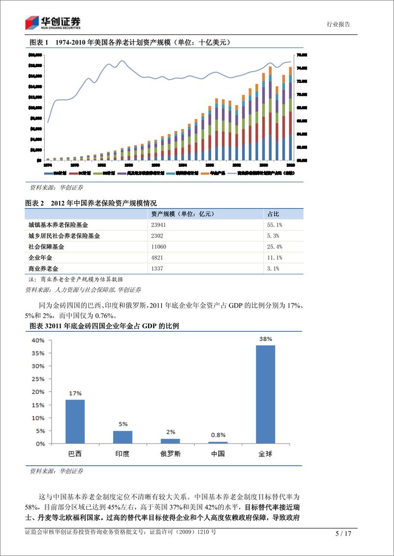 《华创证券-金融服务：中国养老保障体系重构路线图展望》 - 第5页预览图