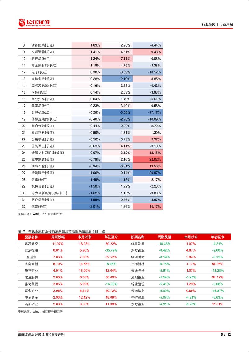 《金属、非金属与采矿行业：政策刺激看好铜铝上行，黄金主升重视白银弹性-240519-长江证券-12页》 - 第5页预览图