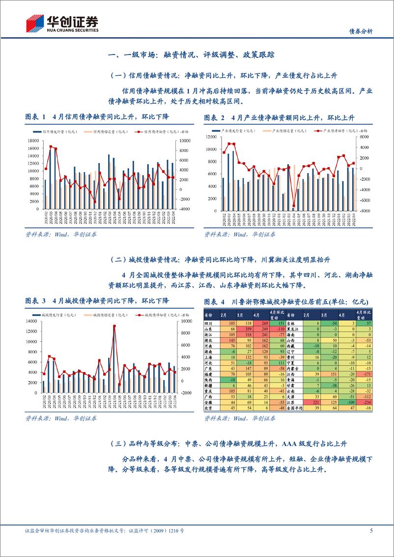 《信用债4月月报：利差挖掘空间压缩，地产债低估值成交活跃-20220509-华创证券-25页》 - 第6页预览图