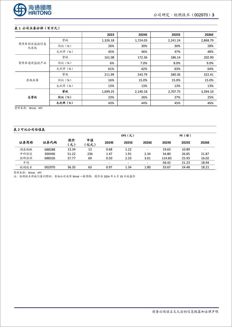 《锐明技术-002970.SZ-业绩取得恢复性增长，加大海外布局，充分挖掘出海业务潜力-20240602-海通国际-12页》 - 第3页预览图