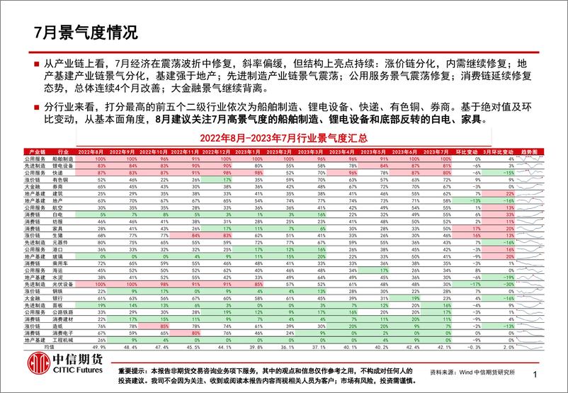 《7月行业景气度月报：景气震荡修复，高景气和消费链亮点持续-20230809-中信期货-61页》 - 第3页预览图