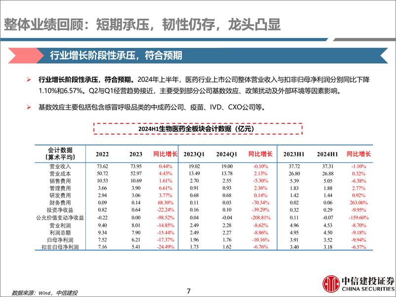 《医药行业周报-上市公司24中期业绩回顾：短期承压，韧性仍存，龙头凸显-240908-中信建投-96页》 - 第7页预览图