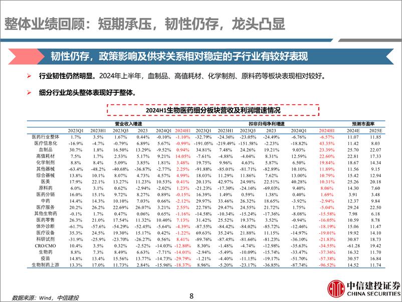 《医药行业周报-上市公司24中期业绩回顾：短期承压，韧性仍存，龙头凸显-240908-中信建投-96页》 - 第8页预览图