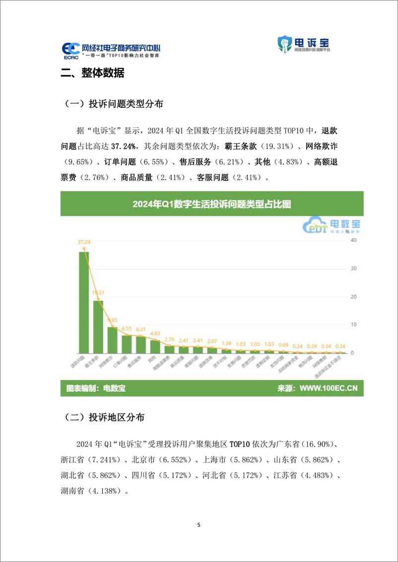 《网经社：2024年Q1中国数字生活用户体验与投诉数据报告》 - 第5页预览图