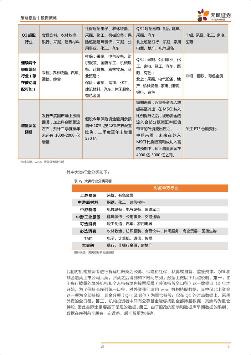 《机构投资者持股全景（更新至19Q1）：公募、险资、外资、监管-20190518-天风证券-22页》 - 第6页预览图