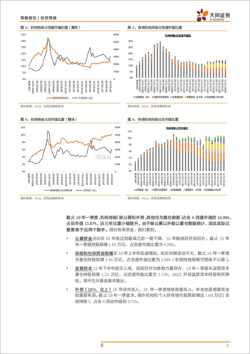 《机构投资者持股全景（更新至19Q1）：公募、险资、外资、监管-20190518-天风证券-22页》 - 第7页预览图