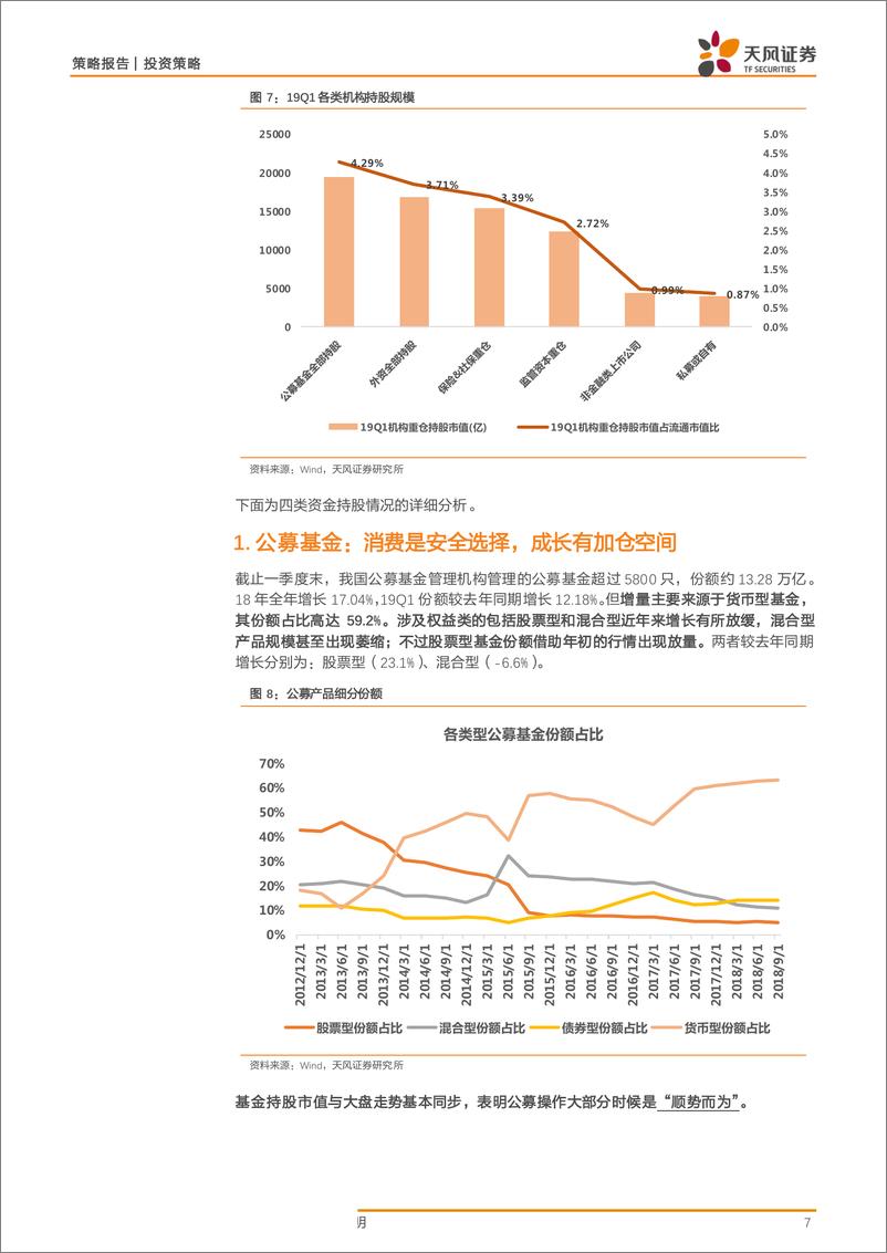 《机构投资者持股全景（更新至19Q1）：公募、险资、外资、监管-20190518-天风证券-22页》 - 第8页预览图