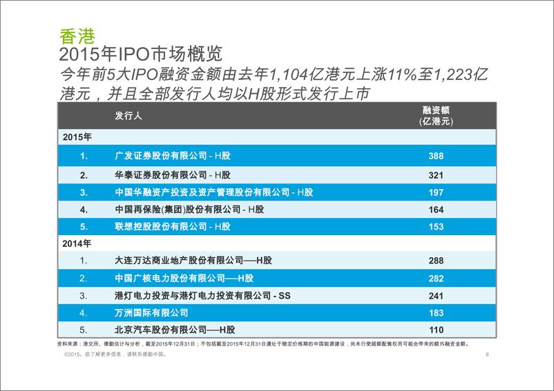 《香港及中国大陆IPO巿场2015年回顾与2016年展望》 - 第6页预览图