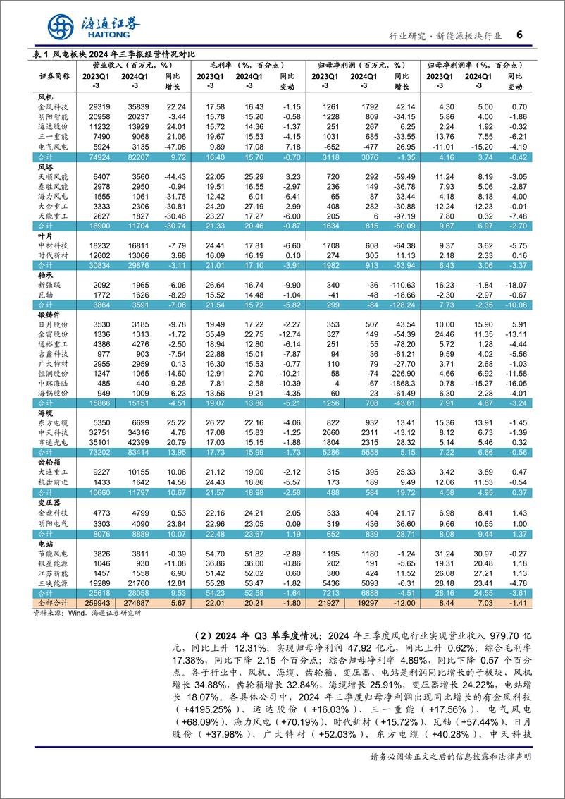 《新能源板块行业专题报告风电2024三季报总结：陆风招标大增，海风将迎来新一轮成长周期-241129-海通证券-19页》 - 第6页预览图