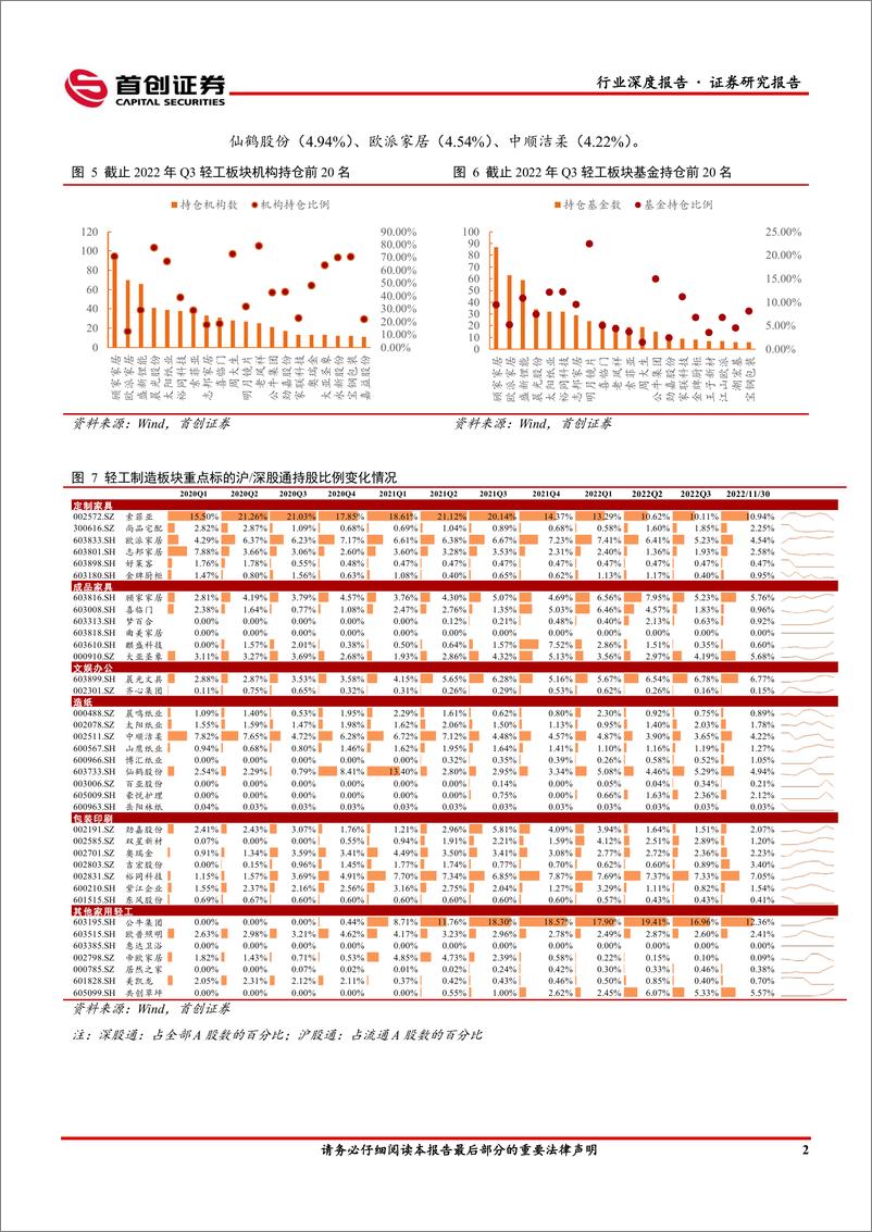 《轻工制造行业深度报告：黎明将至，周期拐点隐现-20221204-首创证券-34页》 - 第7页预览图