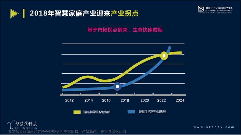 《2018广东互联网大会演讲PPT%7C助力移动打造跨物联网全场景平台%7C智慧湾科技》 - 第2页预览图