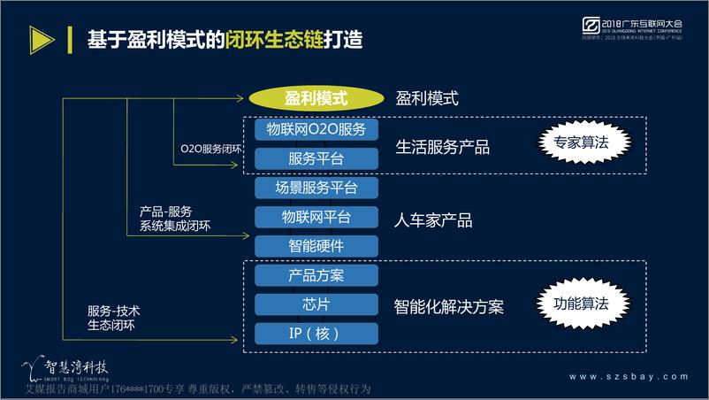 《2018广东互联网大会演讲PPT%7C助力移动打造跨物联网全场景平台%7C智慧湾科技》 - 第6页预览图