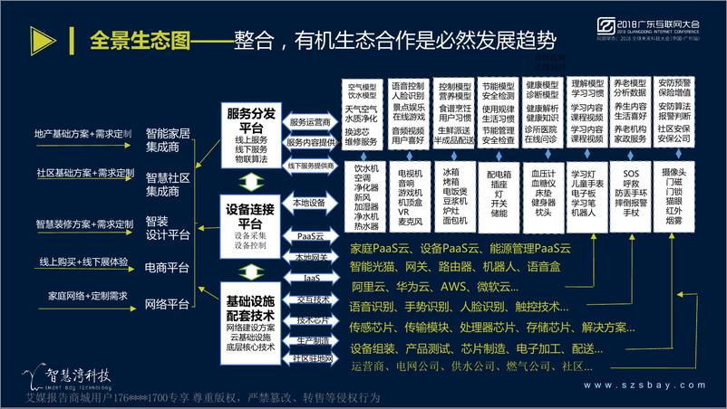 《2018广东互联网大会演讲PPT%7C助力移动打造跨物联网全场景平台%7C智慧湾科技》 - 第7页预览图