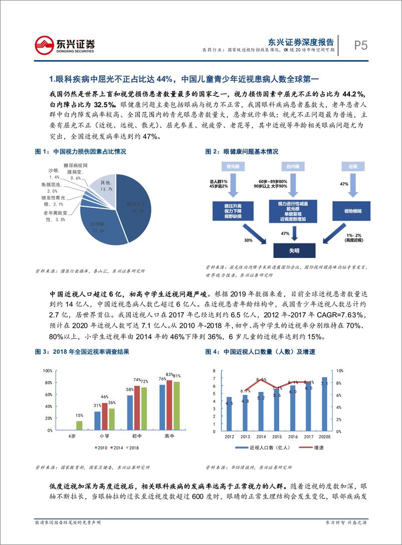 《医药行业：眼科行业专题报告系列之一，国家级近视防控政策催化，OK镜20倍市场空间可期-20200117-东兴证券-22页》 - 第6页预览图