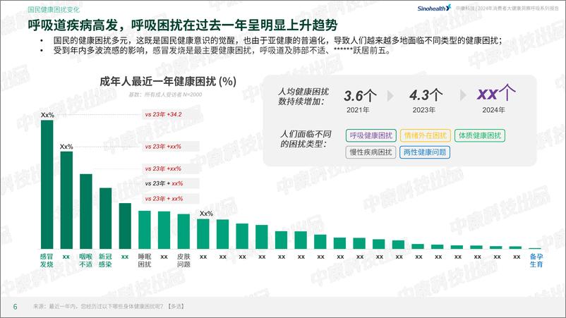 《中康科技&腾讯健康：2024年消费者健康洞察呼吸系列报告-哮喘篇（预览版）》 - 第6页预览图