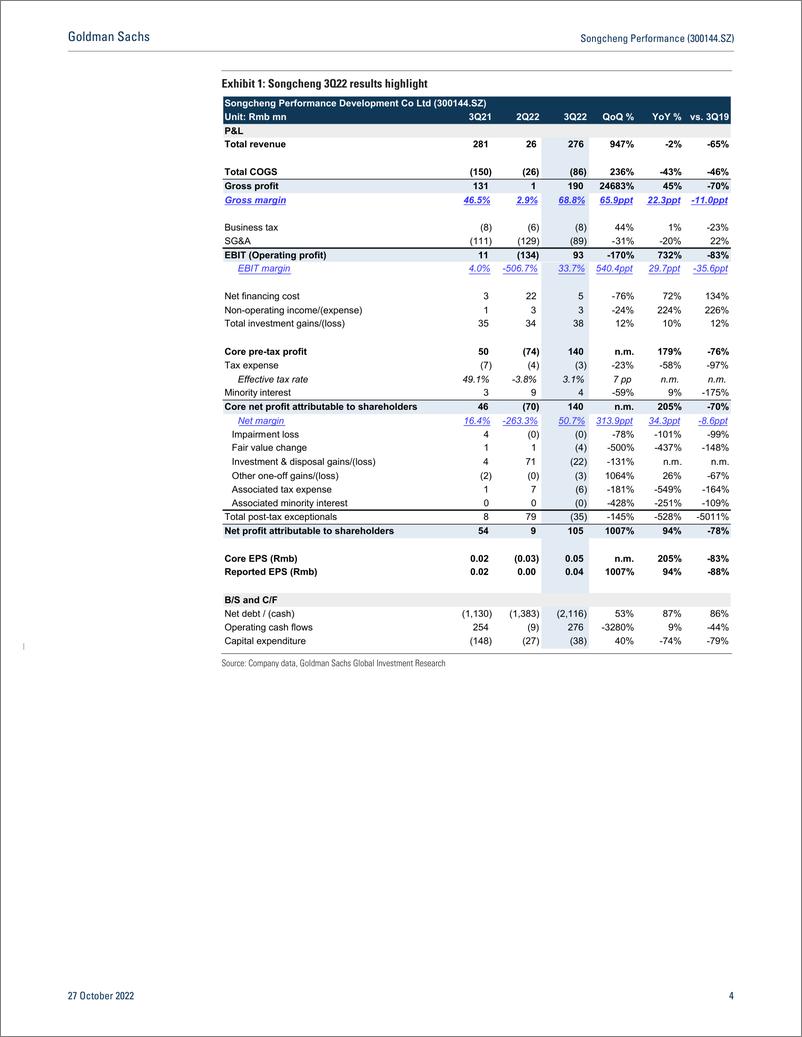 《Songcheng Performance (300144.SZ 3Q22 results above expectation on effective cost control despite project suspension amid v...(1)》 - 第5页预览图