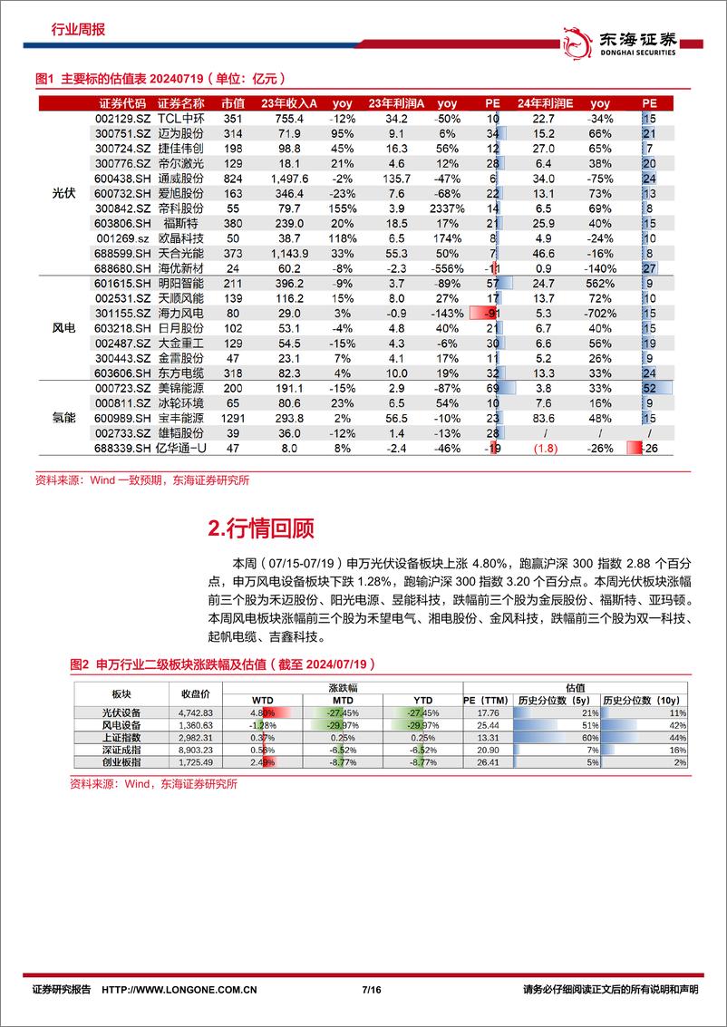 《新能源电力行业周报_光伏大基地动工叠加出海加速_风电新增装机持续增长-东海证券》 - 第7页预览图