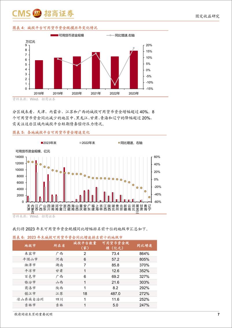 《城投年报十大变化-240530-招商证券-20页》 - 第7页预览图