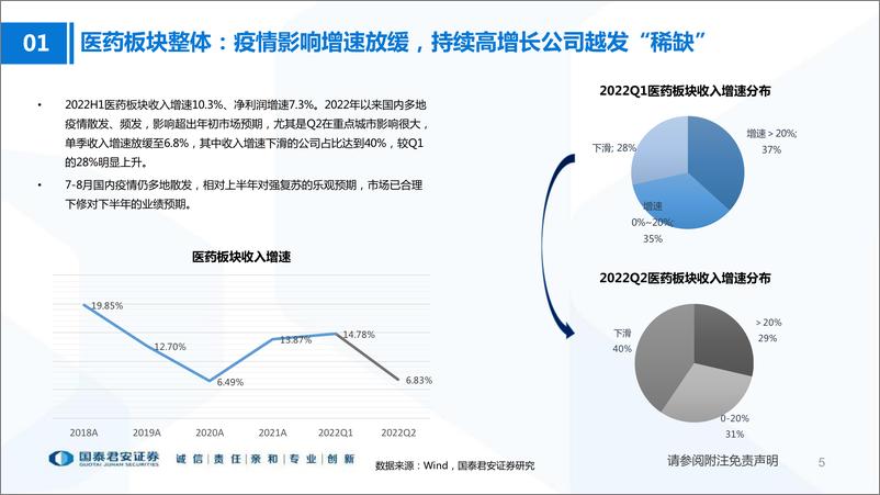 《医药行业2022年4季度投资策略暨财报分析专题：布局创新和强刚需-20220903-国泰君安-51页》 - 第6页预览图