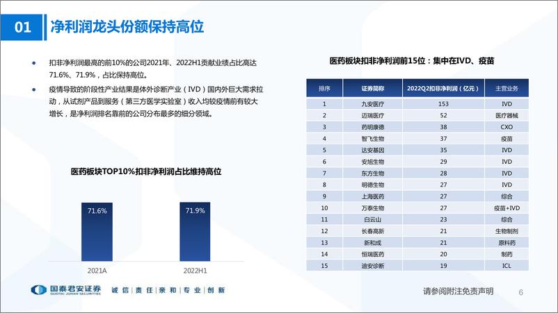 《医药行业2022年4季度投资策略暨财报分析专题：布局创新和强刚需-20220903-国泰君安-51页》 - 第7页预览图