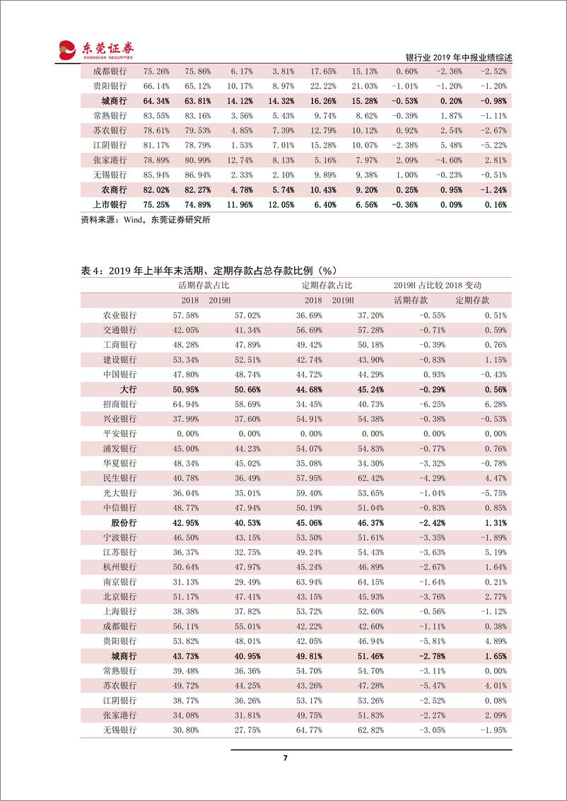 《银行业2019年中报业绩综述：业绩增速平稳，资产质量改善，估值修复可期-20190916-东莞证券-18页》 - 第8页预览图