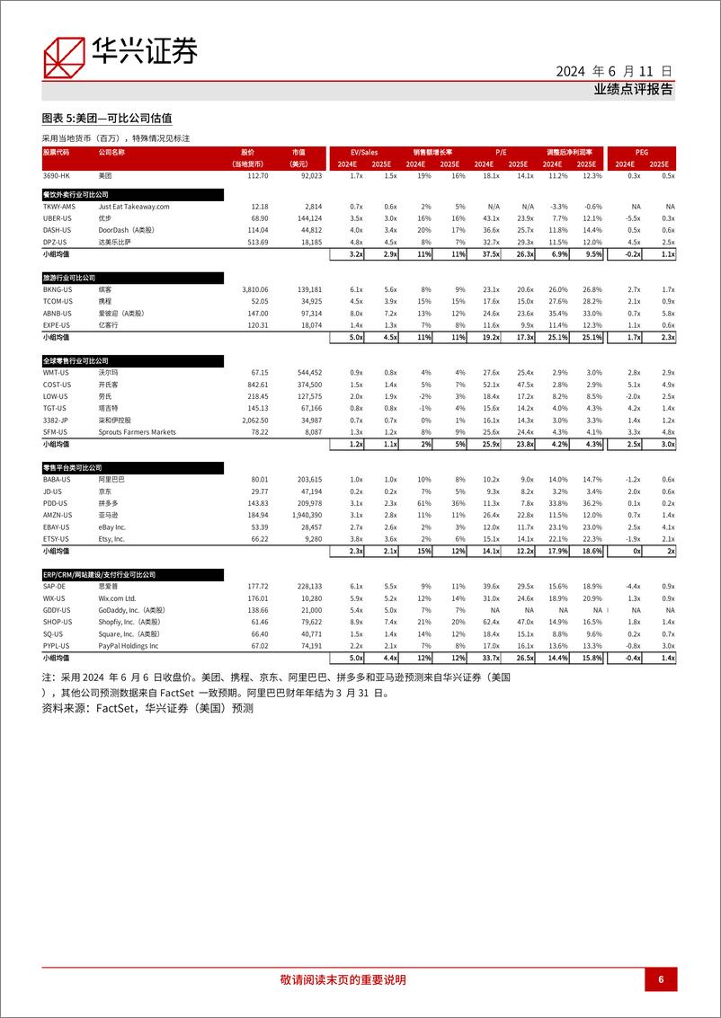 《美团(3690.HK)1Q24回顾：预计需求改变和竞争平缓下核心本地商业2024年营业利润实现中双位数增长-240611-华兴证券-12页》 - 第6页预览图