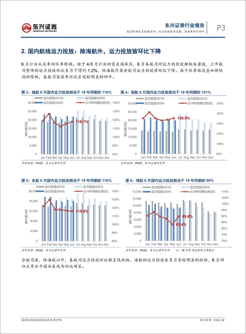 《航空机场行业6月数据点评：运力投放较为克制，客座率环比回升-240718-东兴证券-11页》 - 第3页预览图