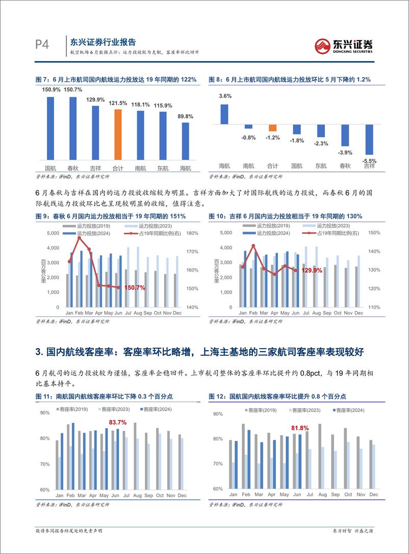 《航空机场行业6月数据点评：运力投放较为克制，客座率环比回升-240718-东兴证券-11页》 - 第4页预览图