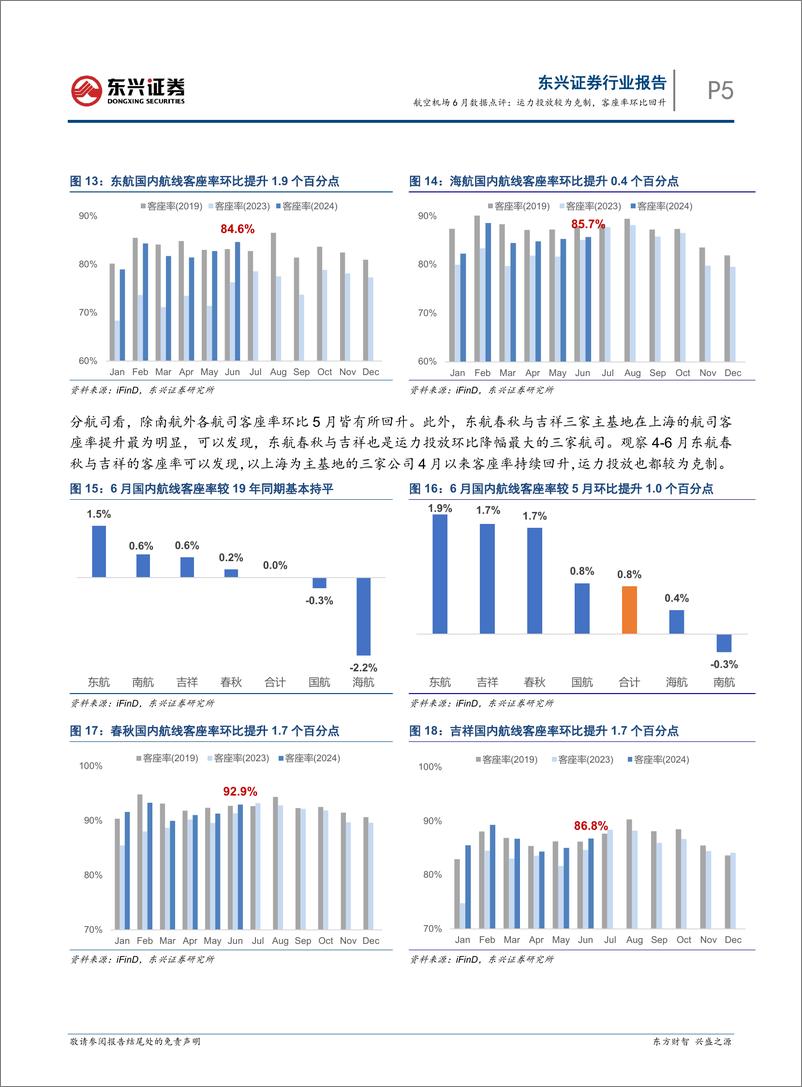 《航空机场行业6月数据点评：运力投放较为克制，客座率环比回升-240718-东兴证券-11页》 - 第5页预览图