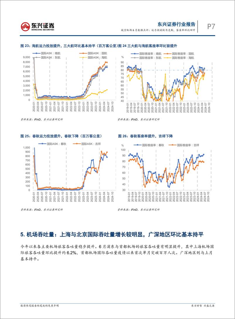 《航空机场行业6月数据点评：运力投放较为克制，客座率环比回升-240718-东兴证券-11页》 - 第7页预览图