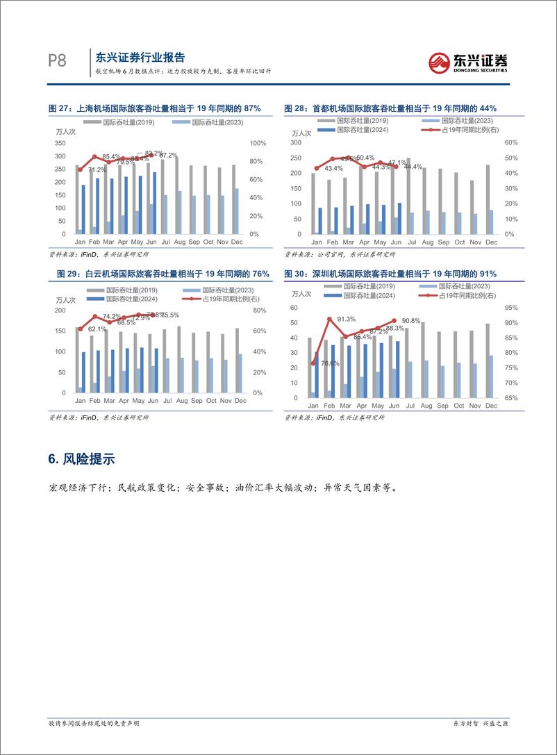 《航空机场行业6月数据点评：运力投放较为克制，客座率环比回升-240718-东兴证券-11页》 - 第8页预览图