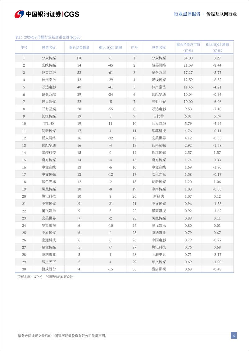 《传媒行业2024Q2基金持仓分析：配置比例小幅下降，持仓集中度明显提升-240729-银河证券-12页》 - 第6页预览图