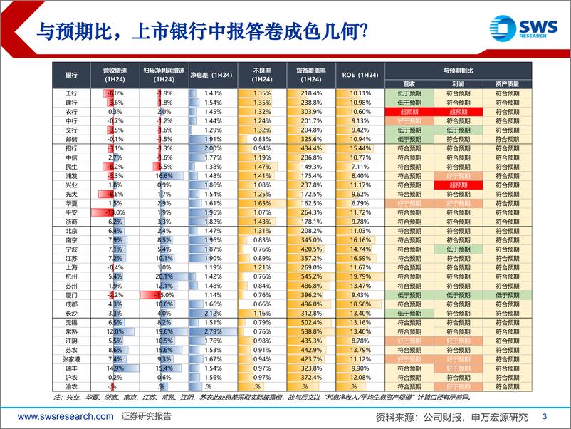 《银行业2024年中报综述：业绩如期平稳，聚焦高股息、高拨备的优质银行-240909-申万宏源-49页》 - 第3页预览图