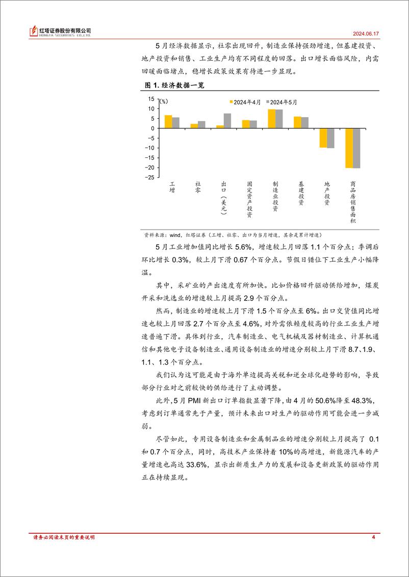 《如何看5月经济数据-240617-红塔证券-10页》 - 第4页预览图